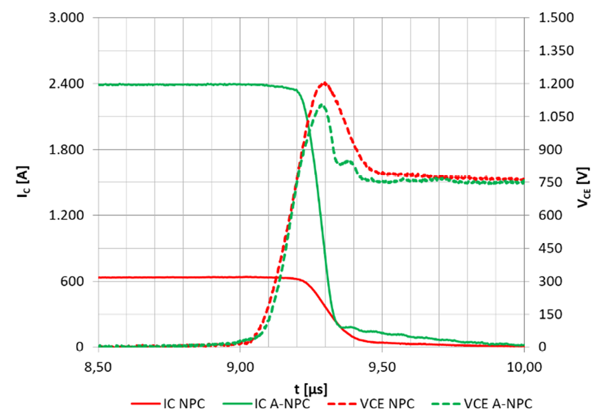  IGBT turn off waveform comparison: A-NPC vs. NPC in operating mode 3 at VCC=2x750 V, Tj=25°C.